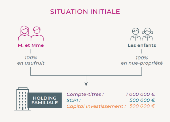 Situation initiale, sur-holdings
